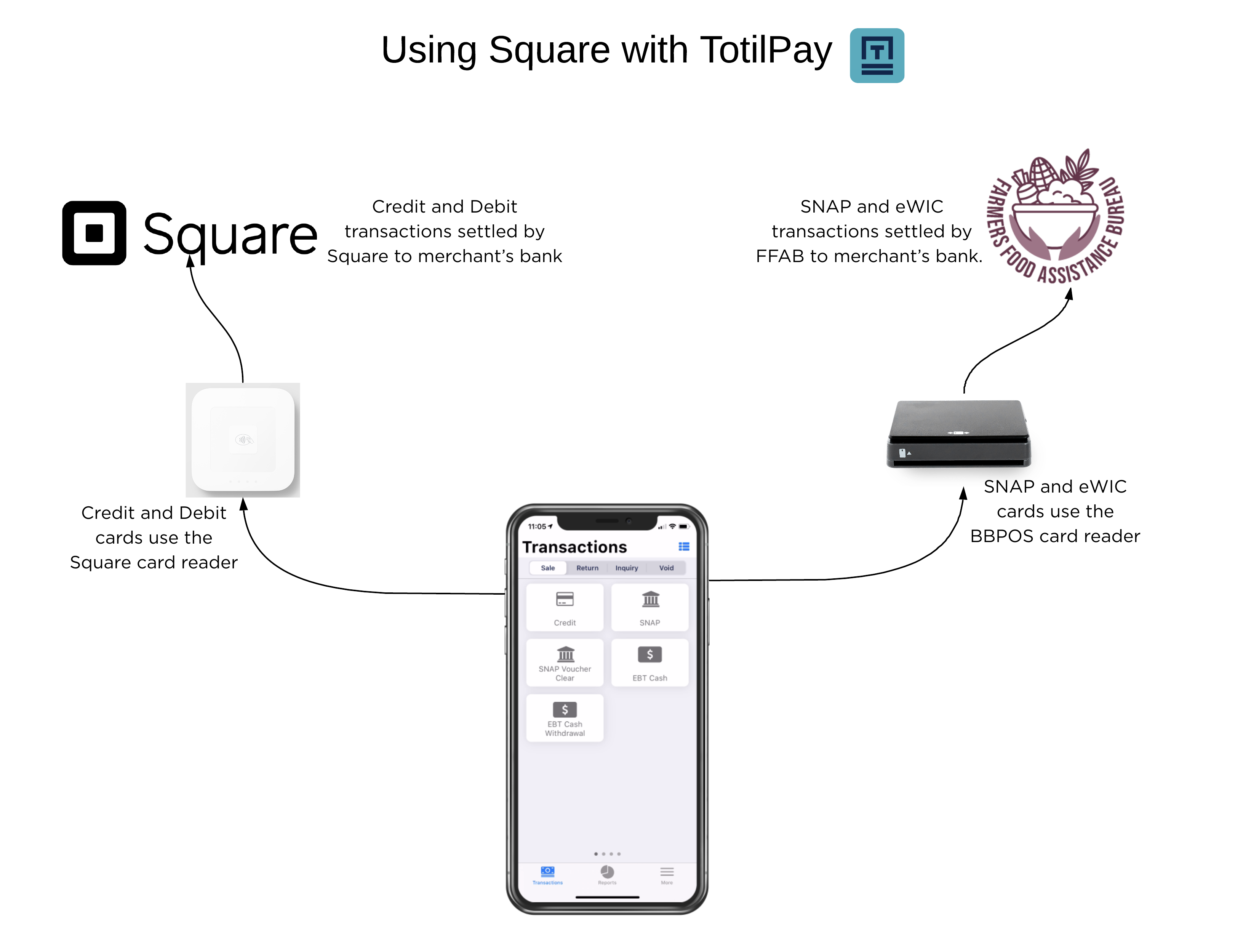 Using Square with TotilPay (FFAB update).png